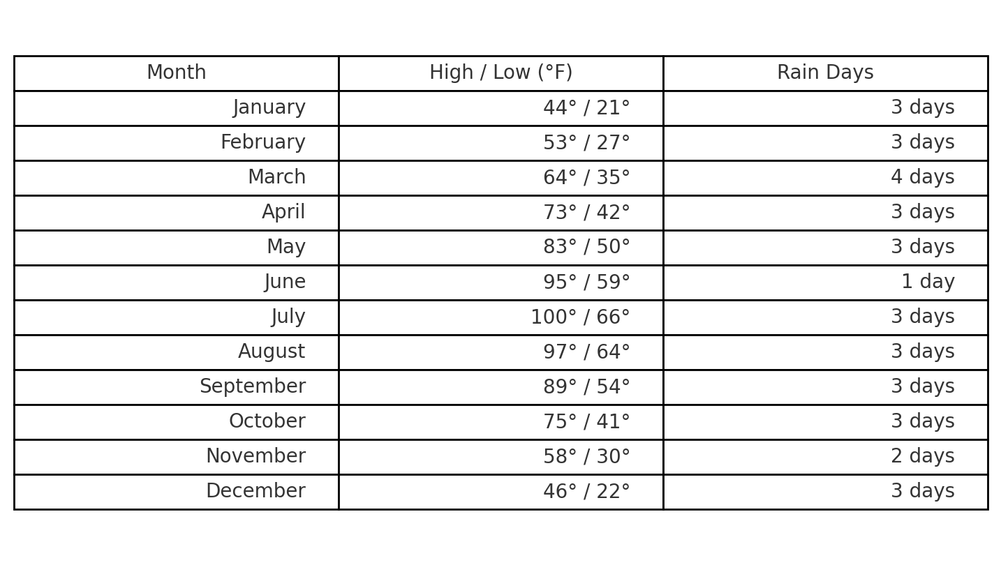Moab Monthly Temperatures